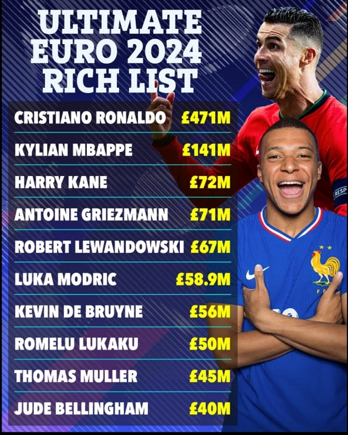 Top 10 richest STARS EURO 2024: Ronaldo is unrivaled,