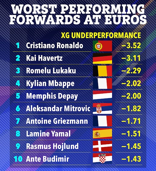 Ronaldo was the most under-performing forward at Euro 2024 when using xG